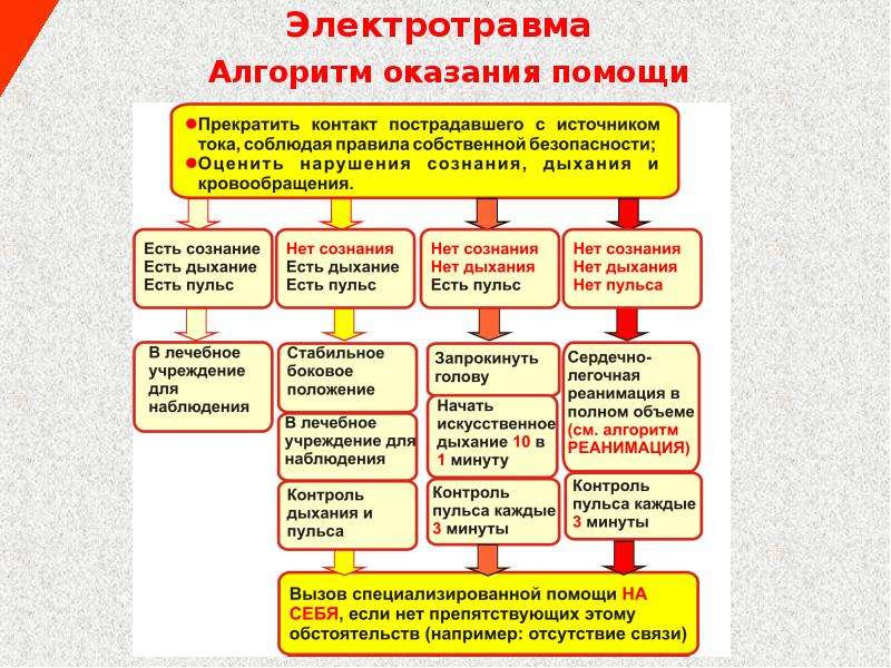 Алгоритм оказания. Алгоритм первой помощи электротравме. Алгоритм действий при оказании первой помощи при электротравме. Алгоритм оказания первой помощи при электротравмах. Алгоритм оказания при электротравме.