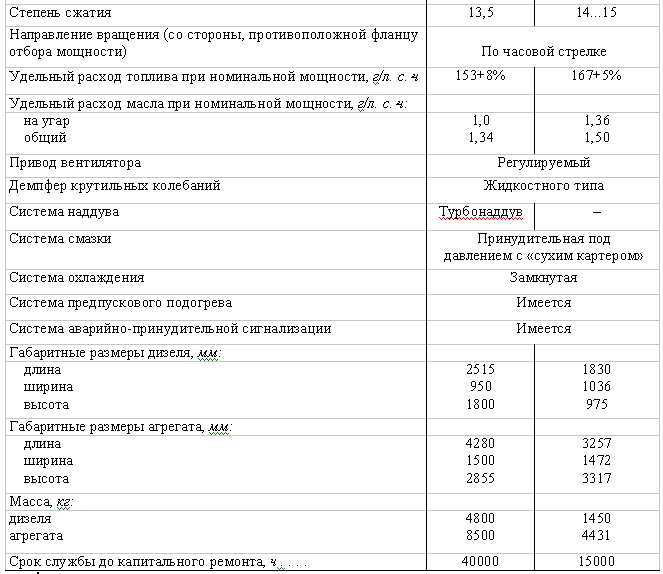 Дизель характеристики