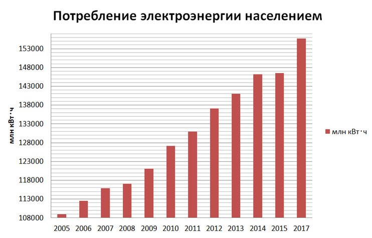 График электроэнергии в россии. График потребления электроэнергии в России по годам. График потребления энергии в России. Динамика потребления энергии в России. Потребление электроэнергии в мире по годам.