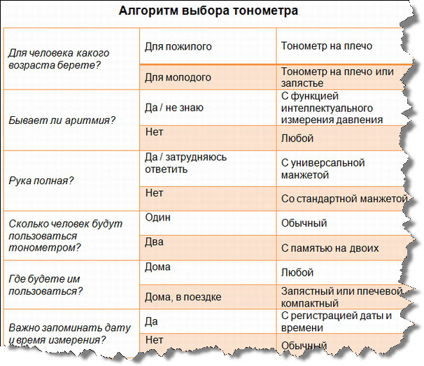 Алгоритм выбора тонометра