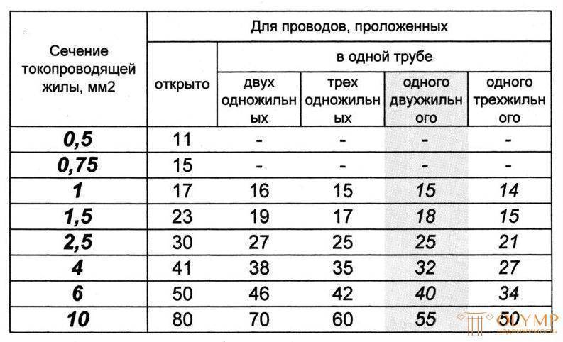 Сколько метров медного провода сечением 2 мм2 нужно взять чтобы его сопротивление равнялось 1 ом