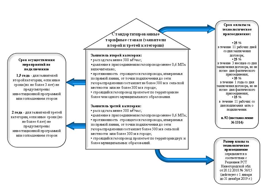 Регламент сети газораспределения. Подключение к сетям газораспределения. Правила подключения к сетям газораспределения. Категории заявителей на подключение газа. Согласие абонента на подключение к сетям газораспределения.