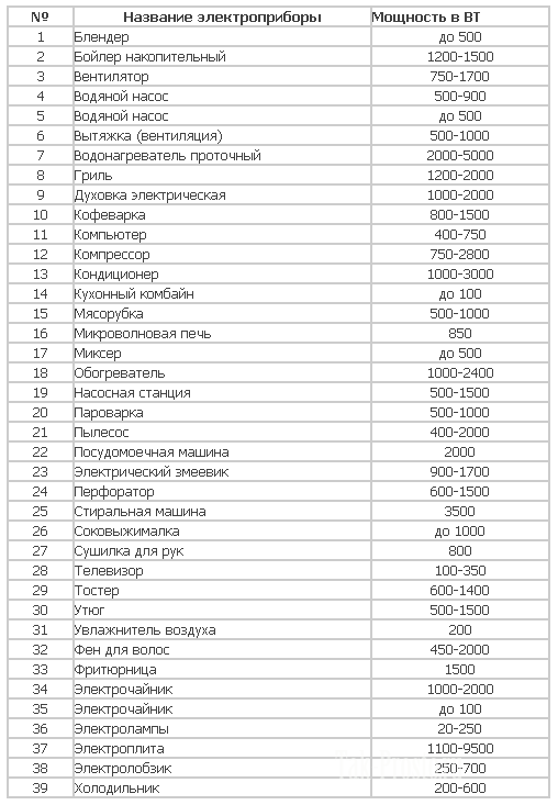 Мощность электрических приборов. Таблица потребления мощности бытовыми приборами. Потребляемая мощность бытовых электроприборов таблица в КВТ. Таблица мощности потребления электроэнергии бытовыми приборами. Потребляемая мощность бытовой техники таблица.