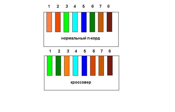 Схема обжима патчкорда