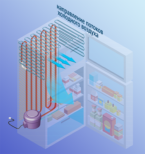 Как работает холодильник
