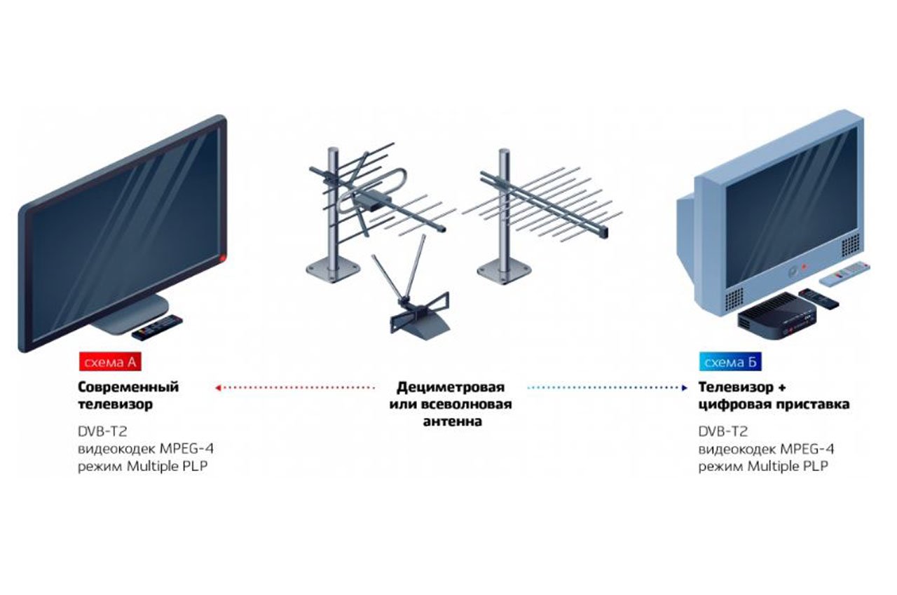 Аналоговое телевидение. Аналоговое эфирное Телевидение. Аналоговое и цифровое Телевидение. Прием цифрового телевидения. Переход с аналогового на цифровое Телевидение.