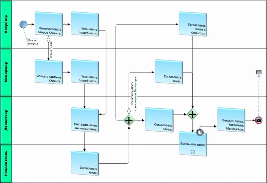 Процесс проверки клиента. Схема бизнес-процесса CRM система. Построение схем бизнес-процессов. Процесс внедрения CRM BPMN. Как построить схему бизнес процесса.