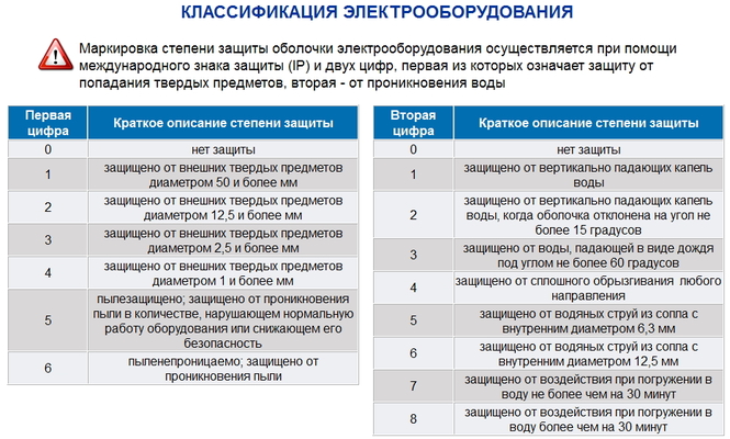 Степень защиты ip54