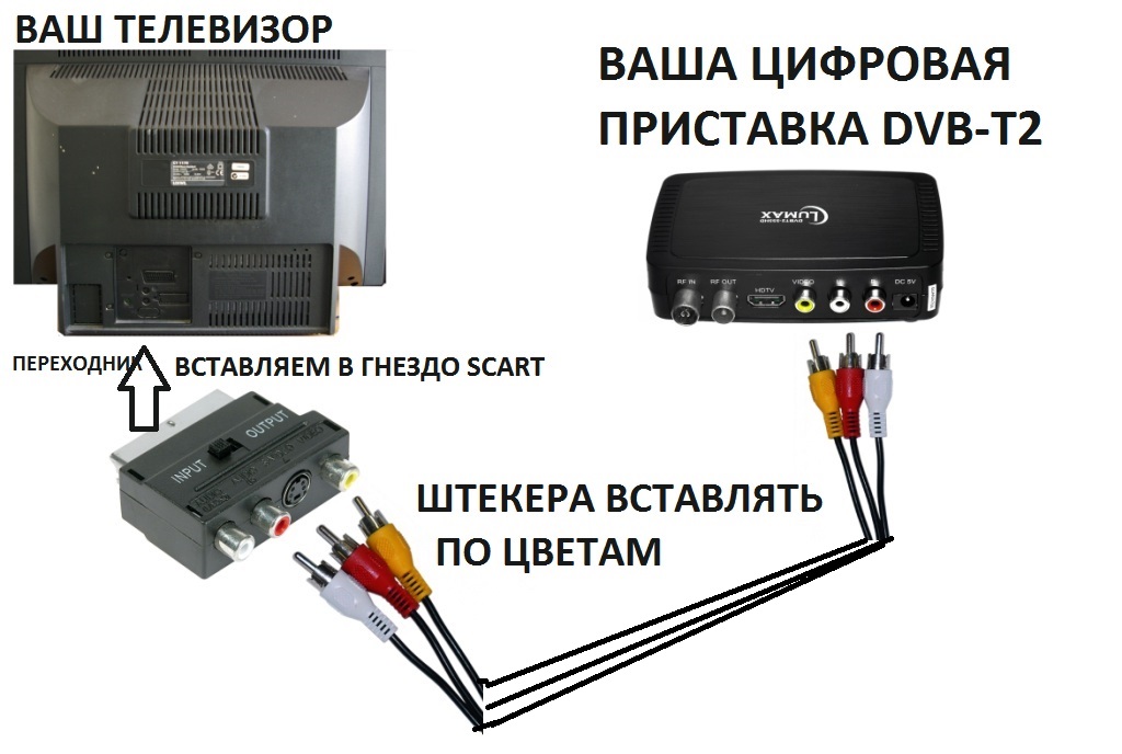 Как подключить вторую приставку ростелеком ко второму телевизору самостоятельно