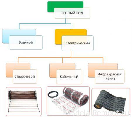 kinds of electric underfloor