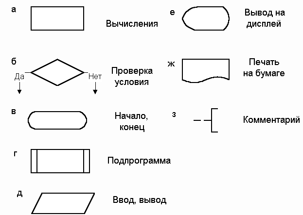 Условные обозначения блок схем