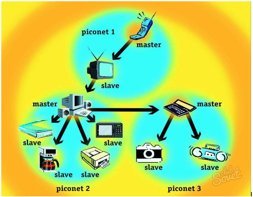 Bluetooth схема работы