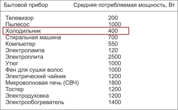 Средняя потребляемая мощность в Ваттах