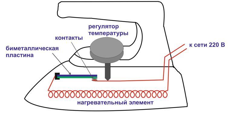 Где находится регулятор температуры. Термореле биметаллическая пластина схема. Устройство биметаллического терморегулятора. Устройство термостата утюга. Электрическая схема электроутюга с терморегулятором.