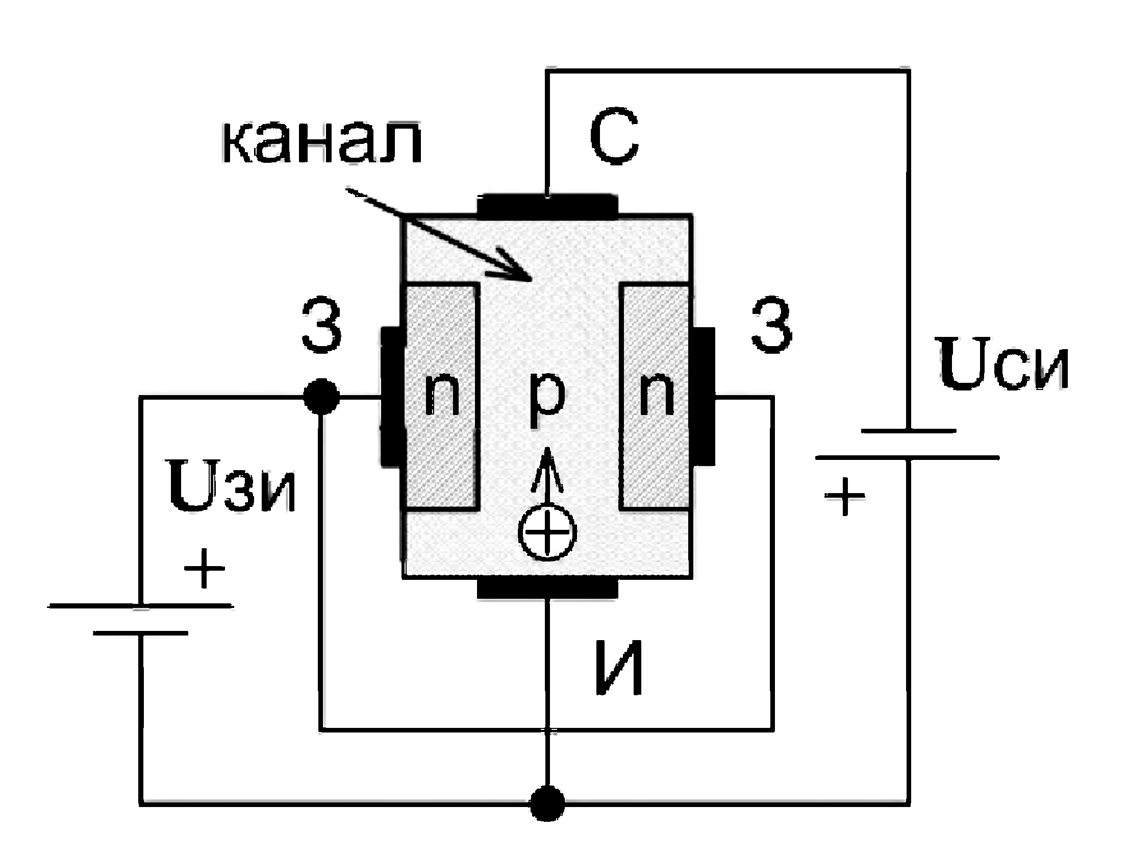 P n полевые транзисторы. Полевой транзистор с управляющим p каналом. Полевой транзистор с управляющим каналом p типа. Полевой транзистор с управляющим переходом и каналом n-типа. Принцип работы полевого транзистора с управляющим р-п-переходом.