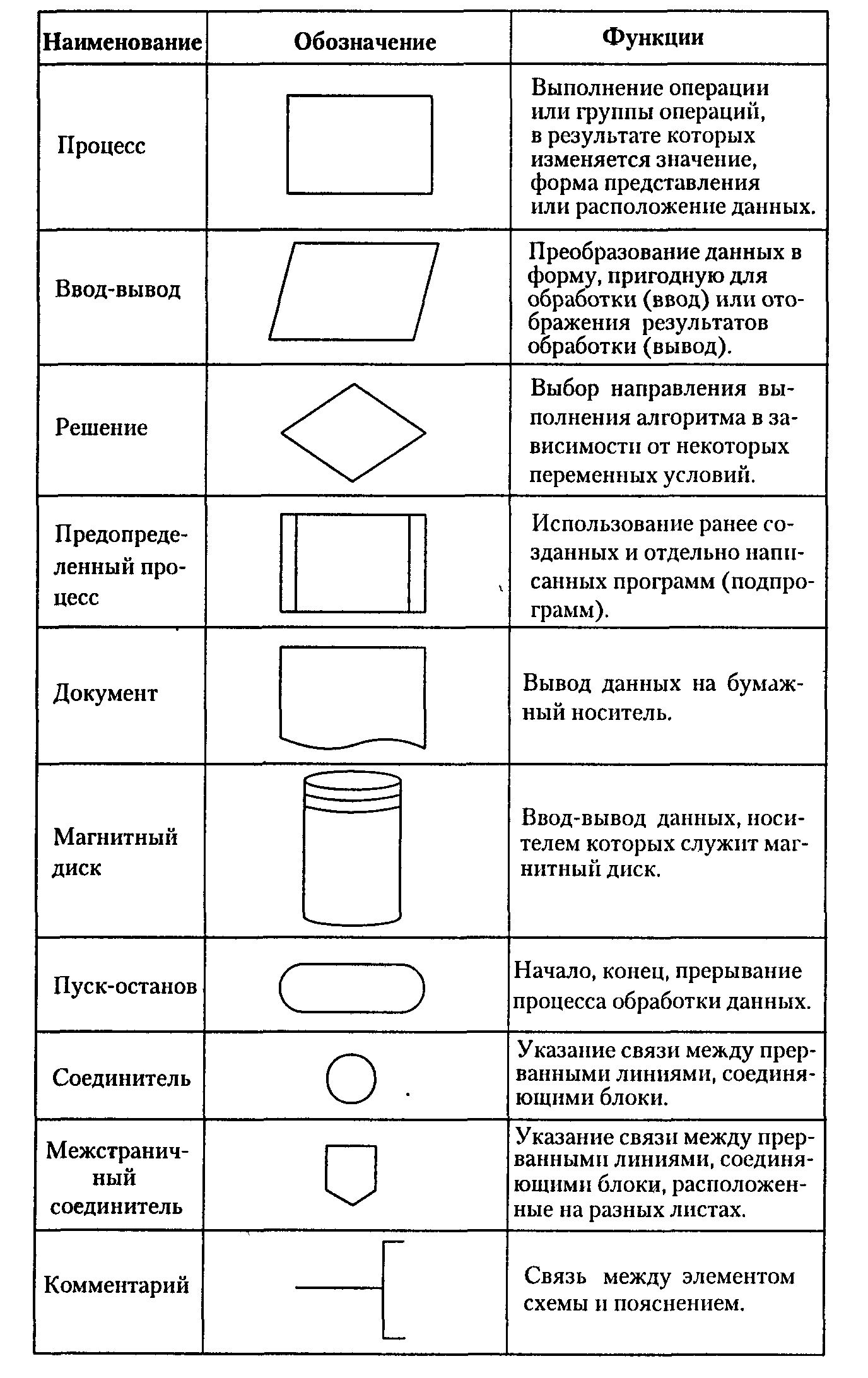 Закончите предложение геометрическая фигура ромб используется в блок схемах для обозначения