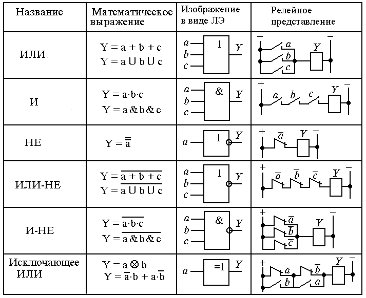 Каковы размеры изображения логических элементов по гост