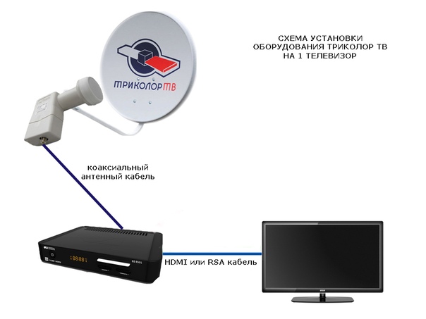 Как подключить второй телевизор к приставке через wifi