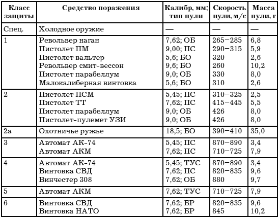 Классы защиты бронежилетов таблица. Классификация бронезащиты таблица. Бр 2 класс защиты бронежилета.