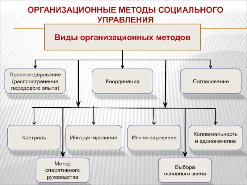 Обще организационный. Методы управления в правоохранительных органах. Методы управленческой деятельности в правоохранительных органах. Организационные методы виды. Формы методов управления в правоохранительных органах.