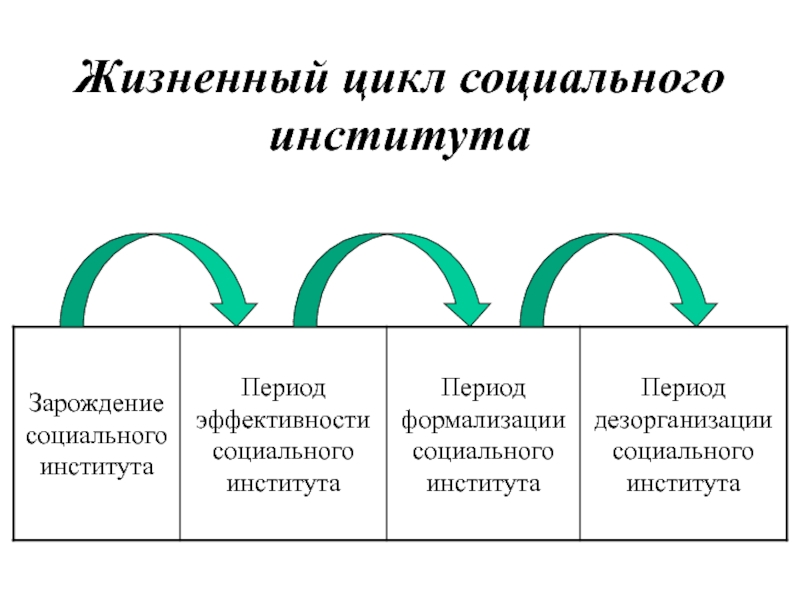 Условия социального института. Установите последовательность фаз динамики социального института. Жизненный цикл соц института. Цикличность социальной динамики. Теория социальных циклов.