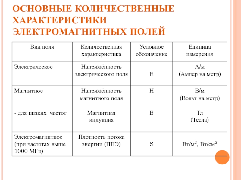 1 характеристика магнитного поля. Магнитное поле, свойства и параметры магнитного поля.. Основ характеристика магнитного поля. Характеристики и параметры магнитного поля. Основные силовые характеристики электромагнитного поля.