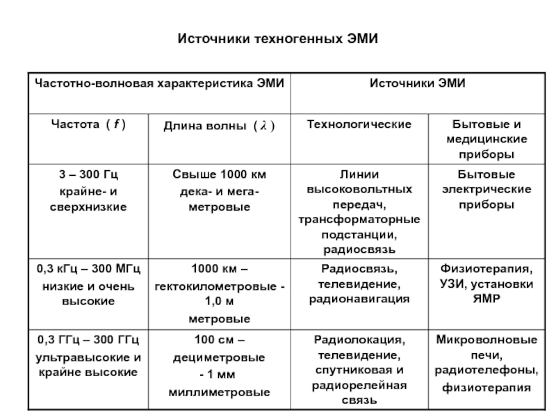 Электромагнитное излучение виды источники. Основные параметры и характеристики электромагнитного излучения. Источники электромагнитного излучения. Основные характеристики электромагнитного излучения. Классификация электромагнитных излучений таблица.