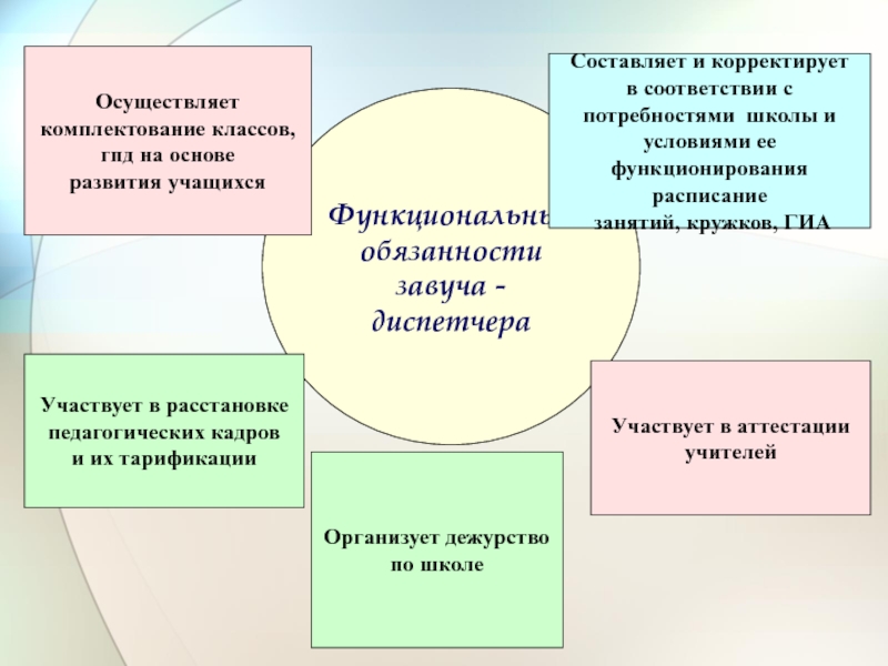 Завуч должностные обязанности. Должности завучей в школе. Функции завуча в школе. Обязанности завуча. Функциональные обязанности завуча.