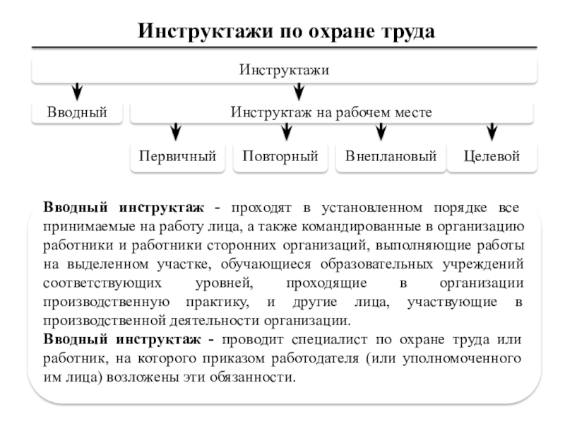 Картинка виды инструктажей по охране труда