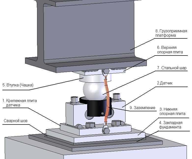 Опор весов. Схема монтажа тензодатчика. Автомобильные весы принцип работы. Весовой тензодатчик схема установки. Чертеж автомобильных весов на тензодатчиках.
