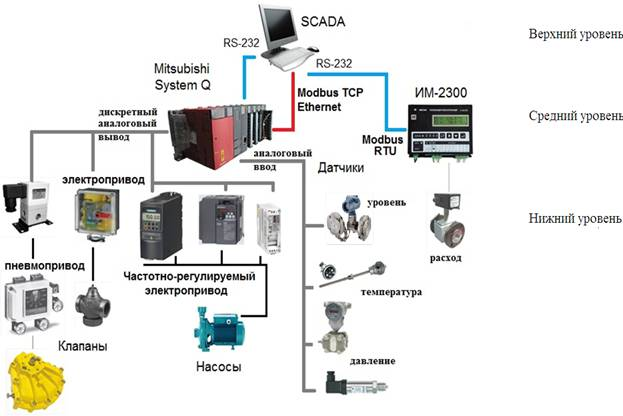Датчики в автоматизации. АСУ ТП схема трехуровневая. Датчик преобразователь АСУТП. Блок управления скада система. Структура АСУ ТП уровни.