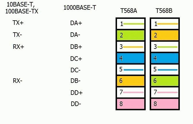 Подключение интернет кабеля к розетке 8 проводов цветовая схема