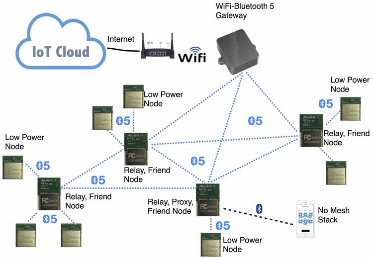 Bluetooth схема работы