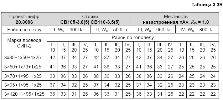 Расстояние между опорами. Расстояние между опорами 0.4 кв для кабеля СИП. Пролеты опор с проводом СИП-2 3х70+1х70. Сечение проводов для линий 0.4 кв. Пролет между опорами вл 0.4 кв.