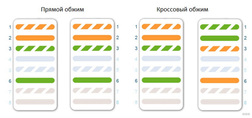 Как обжать интернет-кабель на 4 жилы: сделай это правильно!