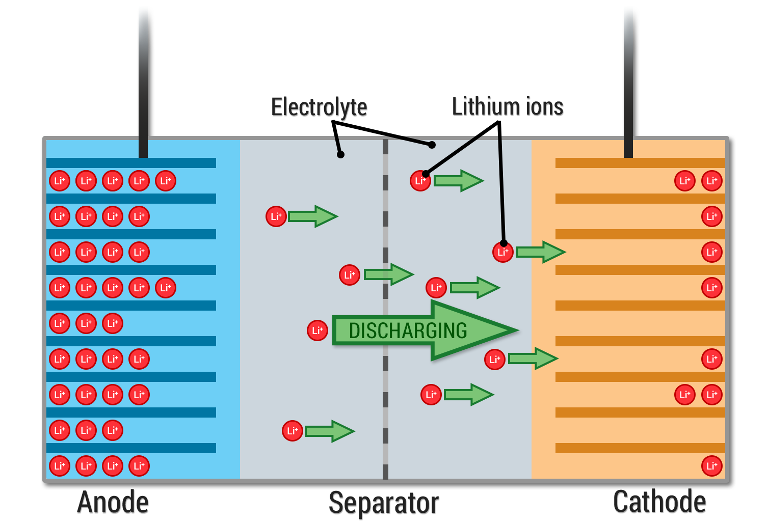 Литий-ионный аккумулятор схема реакции. Схема литий ионного аккумулятора. Принцип работы литий-ионного аккумулятора схема. Схема литий ионного аккумулятора химическая.