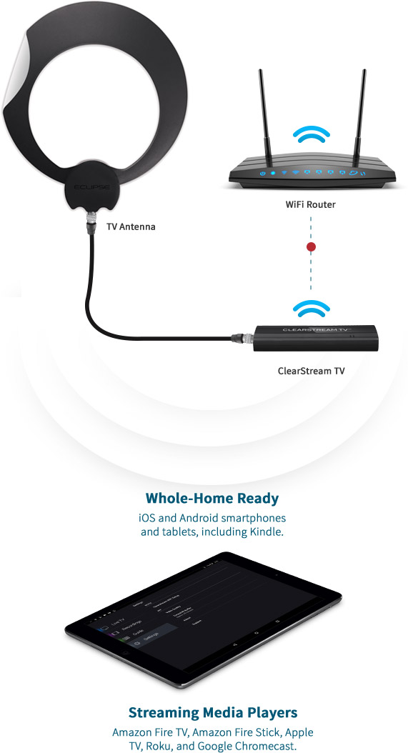 TV Antenna, WiFi Router, Clearstream TV Tuner Adapter, and tablet pictured. Whole-Home Ready - iOS and Android smartphones and tablets, including Kindle; Streaming Media Players - Amazon Fire TV, Amazon Fire Stick, Apple TV, Roku, and Google Chromecast