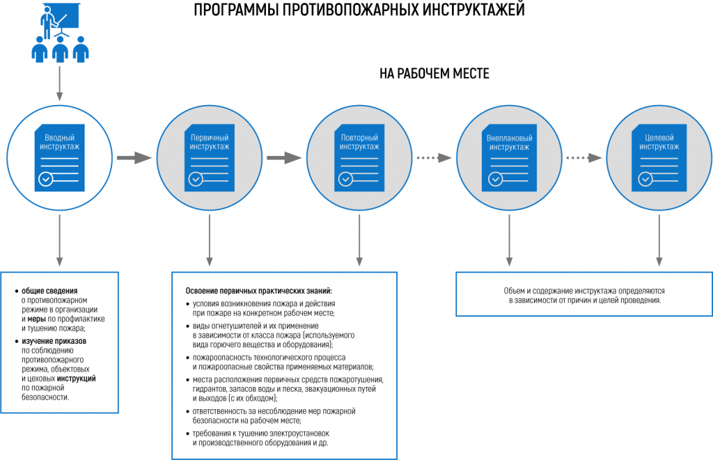 Виды и порядок проведения. Виды инструктажей противопожарной безопасности. Противопожарный инструктаж периодичность проведения. Виды противопожарных инструкций. Виды противопожарного инструктажа, сроки проведения..