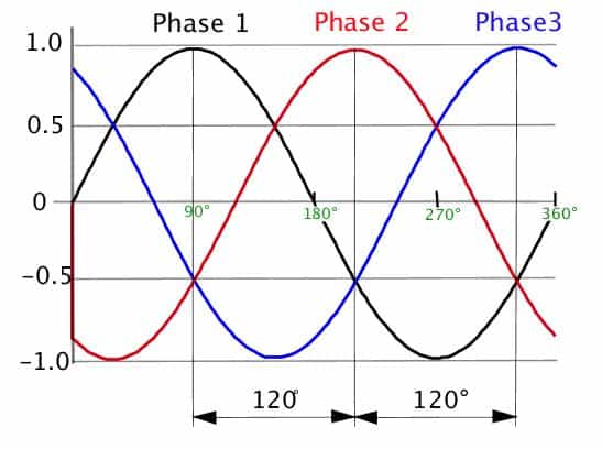 3 phase ac circuits the phase sinewaves mcqs