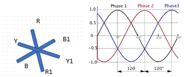 Phase AC Waveforms