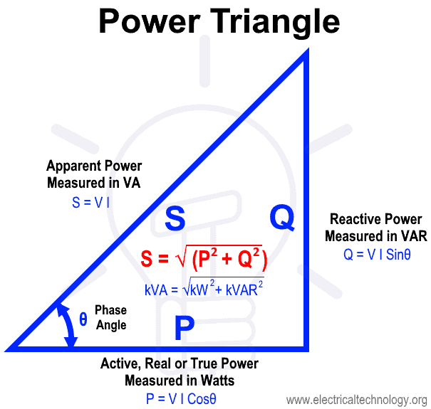 Power Triangle - Active Reactive Apparent and Complex Power
