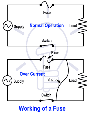 Working of a Fuse