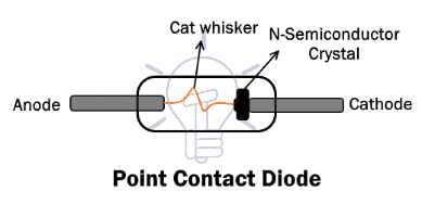 Point Contact diode