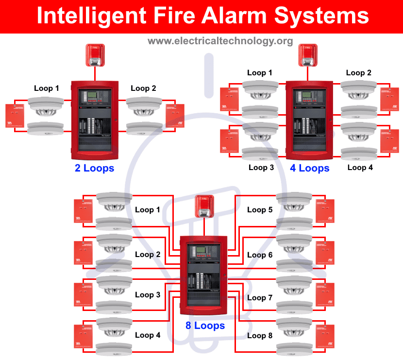 Intelligent Fire Alarm Systems