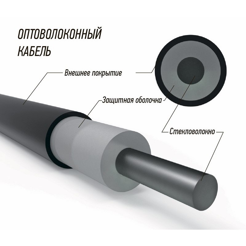  волоконный кабель: Оптоволоконные кабели, виды и характеристики .