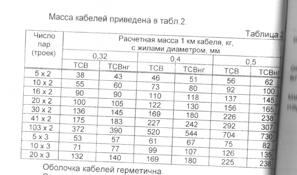 Расчет веса кабеля