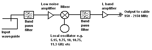Explanation diagram showing how an LNB works, with input waveguide, low noise amplifier, mixer, band-pass filters, local oscillator and output L band amplifier