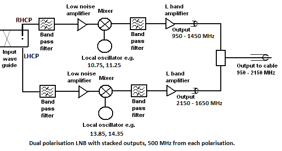Dual polarisation LNB block diagram with stacked output frequencies into one cable
