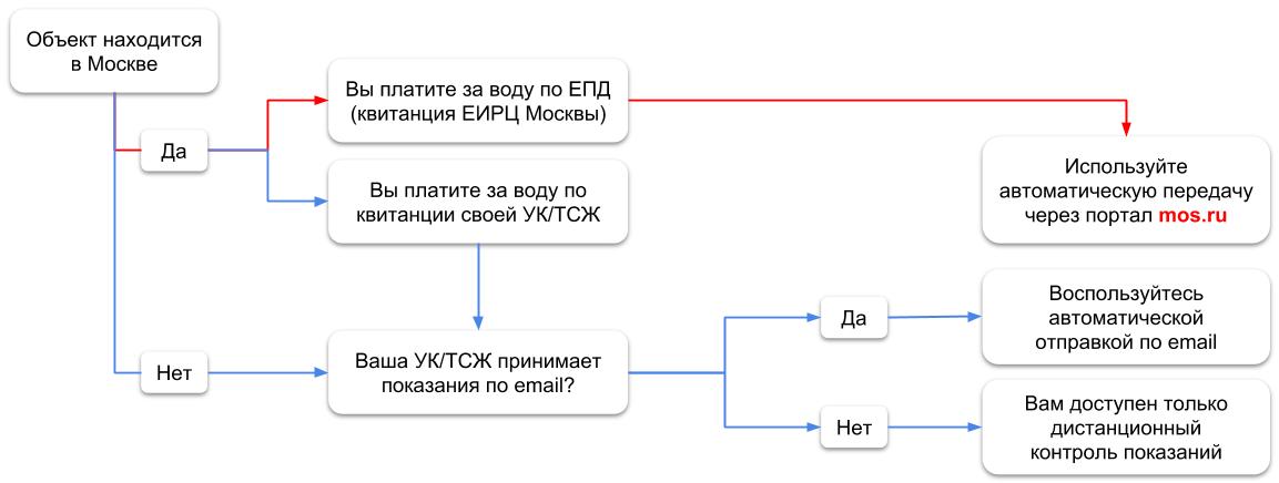 Схема автоматической передачи показаний