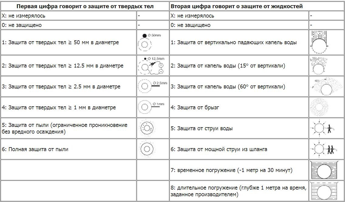 Защита от влаги ip65. Ip65 степень защиты расшифровка. Ip54 степень защиты расшифровка. Ip66 степень защиты расшифровка. Ip44 степень защиты расшифровка.